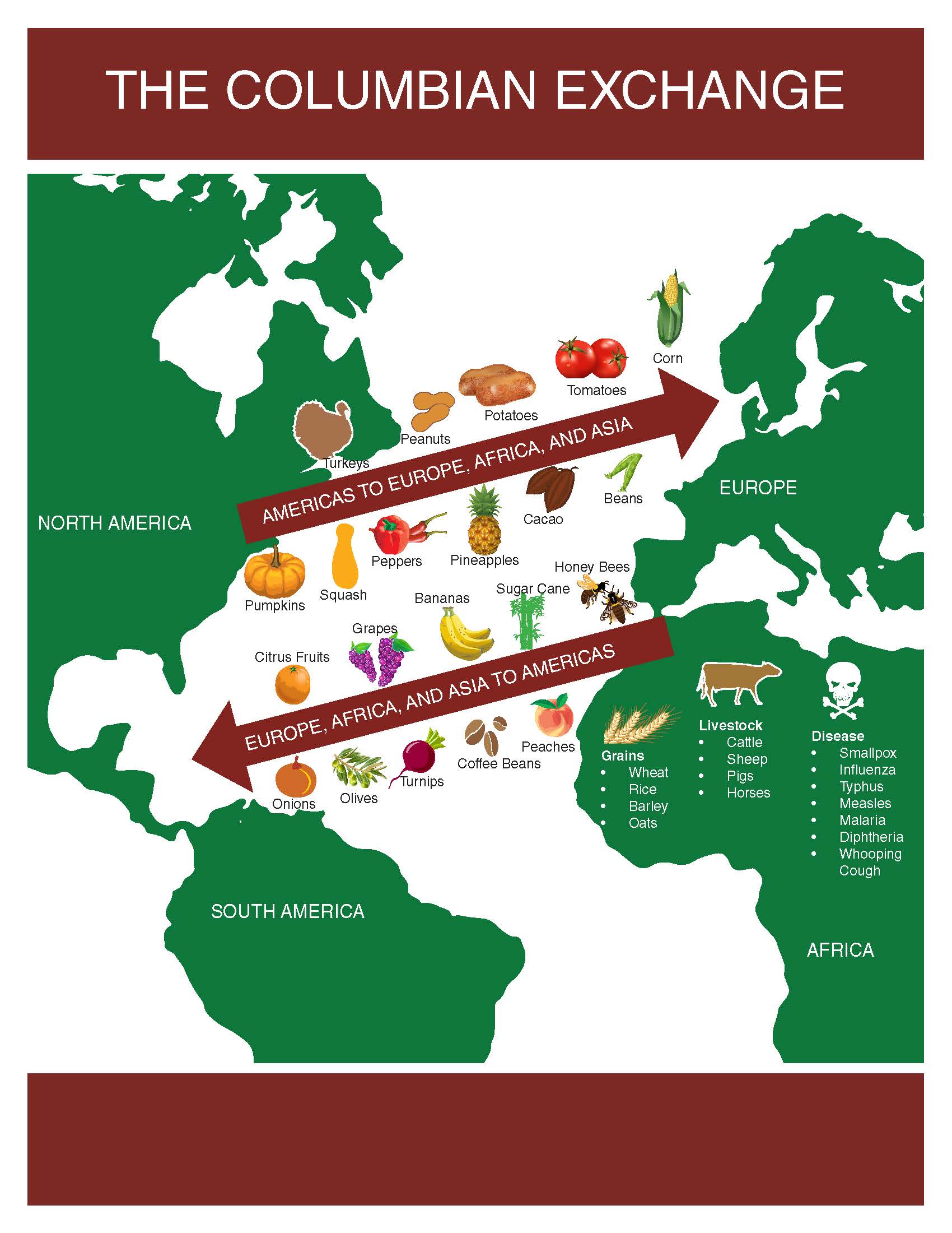 the columbian exchange chart